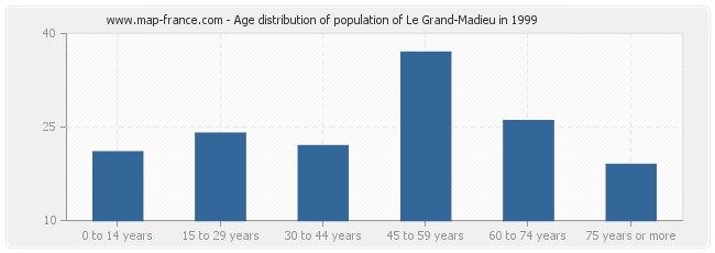 Age distribution of population of Le Grand-Madieu in 1999